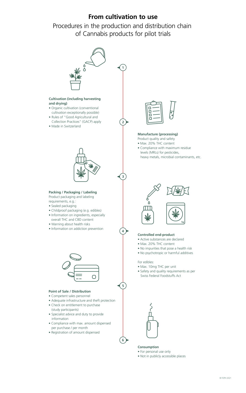 Procedures from cultivation to consumption of cannabis products: 1. cultivation, 2. manufacture, 3. packaging, 4. controlled end-product, 5. Point of sale/ Distribution, 6. Consumption